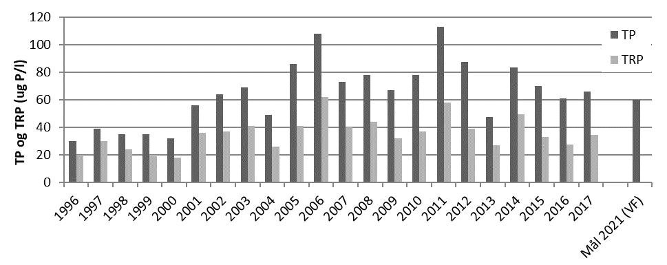 fosfor). Figur 36. Total fosfor (TP) og Totalt reaktivt fosfor (TRP) i Brønnerudbekken 1996-2017, med mål for 2021 (miljømålet gitt i vannforskriften). Det mangler data fra noen av årene.