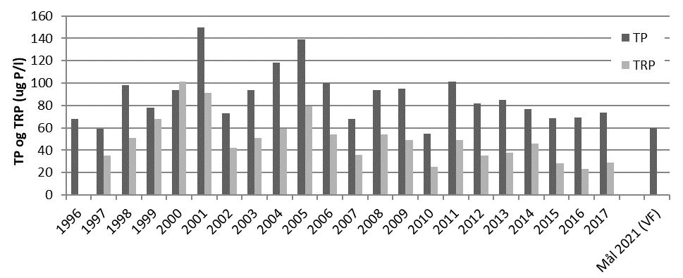 Figur 39. Total fosfor (TP) og Totalt reaktivt fosfor (TRP) i Bølstadbekken 1996-2017, med mål for 2021 (miljømålet gitt i vannforskriften). Det mangler data fra noen av årene.