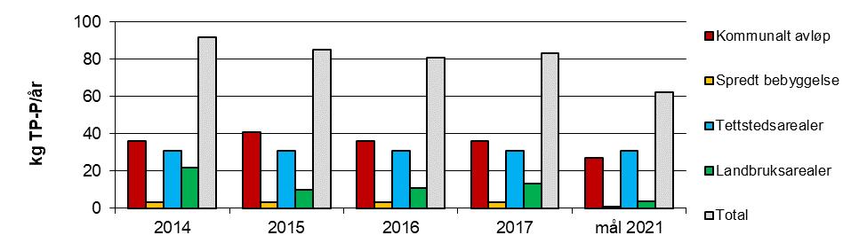 Figur 55. Tilførsler av total fosfor (TP) (øverst) og biotilgjengelig fosfor (BAP) (nederst) i perioden fra 2014-2017 med mål for 2021.