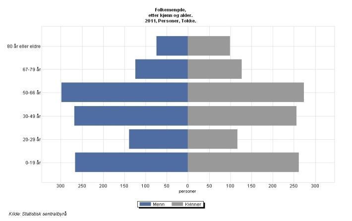 6.2 Folketalsutvikling, busetjing og attraktivitet Den største utfordringa Tokke kommune har, er å stoppa fråflytting og auke folketalet. Det er fleire tiltak vi kan bruka for å oppnå dette.
