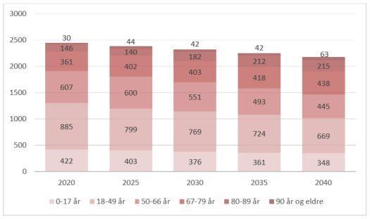 Elevtallsutvikling Tabellen nedenfor viser faktisk og forventet elevtallsutvikling i grunnskolen for perioden 2014-2022 basert på kjent antall innbyggere i skolepliktig alder.