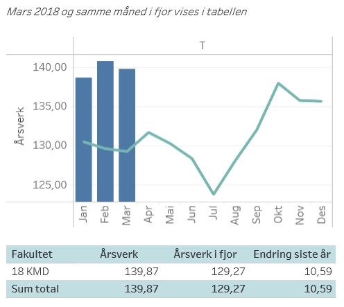 Tabellen under viser KMDs samlede kostnadsbudsjettet pr budsjettområde for tildeling 2018 og overføringer fra 2017, iht. vedtak i fakultetsstyresak 56/17.