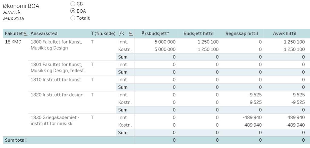 Bidrags og oppdragsaktivitet (BOA) pr mars 2018 Forventede inntekter/aktivitet er ikke fordelt ut på instituttene, men det er budsjettert en samlet målsetting for fakultetets bidrags og