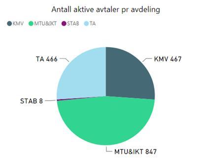 Det har vært ein auke i avtaler som forvaltast av Sykehusinnkjøp divisjon vest, som tabellen under viser var portefølje per april i fjor på 1476 og er per april i år på 1788 avtaler.