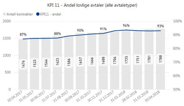 Sykehusinnkjøp divisjon vest arbeidar kontinuerlig med å etablere avtaler slik at lovlege avtalar sikrast (sjå kapittel 3.1 over), og utviklinga av lovlege avtaler per 30.04.