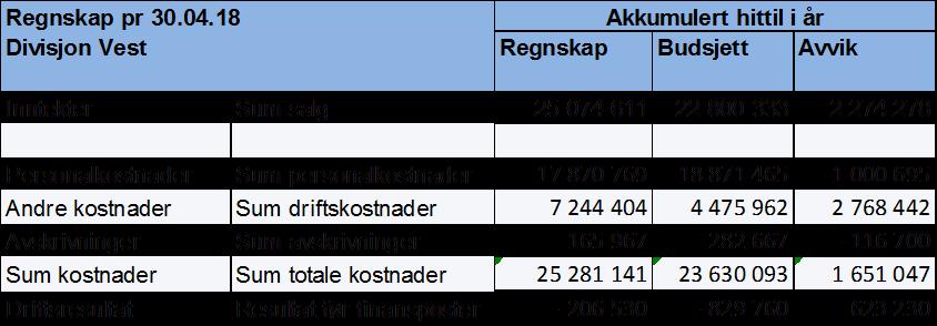 4 Økonomi Sykehusinnkjøp divisjon vest er finansiert med ein kombinasjon av basistilskot (70 %) frå føretaka i Helse Vest og fakturering av timar (30 %) for lokale anskaffingar og regionale prosjekt/