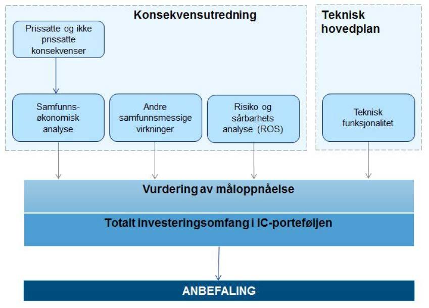 Oppbygning av anbefalingen: Effektmål for IC