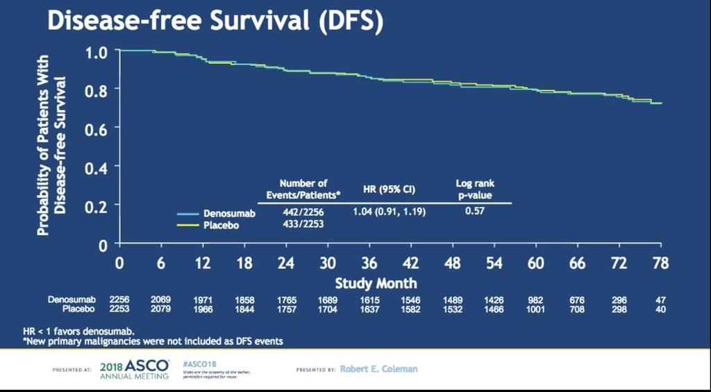 ASCO 2018; D-CARE