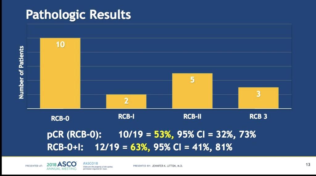 ASCO 2018; Neoadjuvant