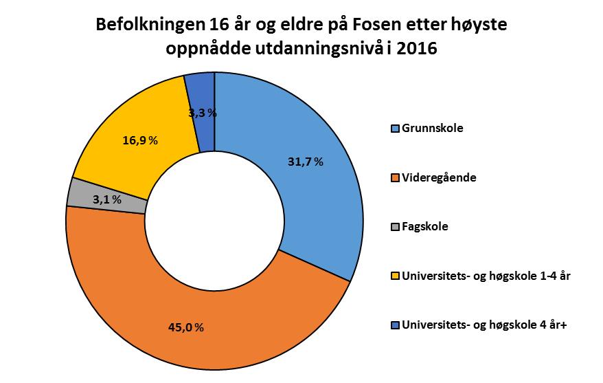 20,6 Bjugn 33,2 43,9 3,0 17,0 2,9 19,9 Åfjord 32,2 46,6 3,3 15,1 2,9 18,0 Roan 38,2 43,4