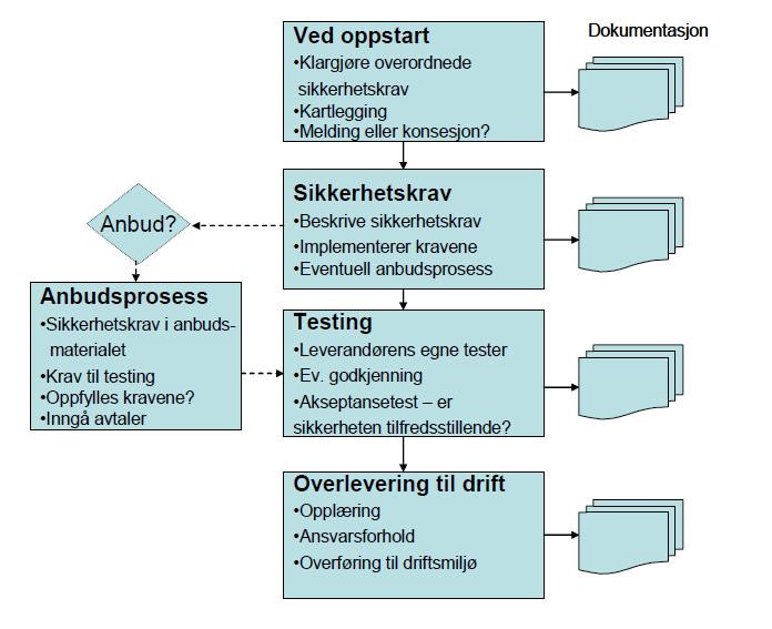 Sikkerhetskrav og sikkerhetsdokumentasjon i IKT-prosjekter (faktaark 37) I større