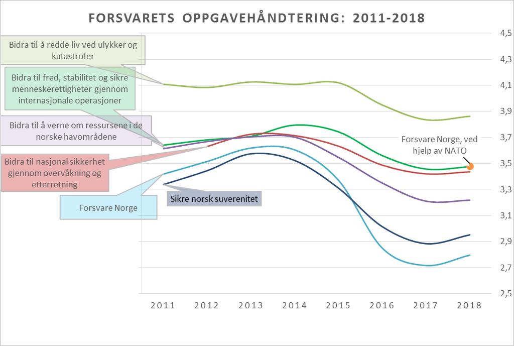 Figur 21 Forsvarets oppgavehåndtering: 2011-2018 15 6.