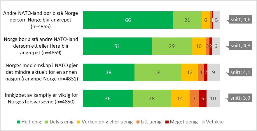 Figur 24 Hvor enig eller uenig er du i følgende påstander? (Q31) Svært mange av innbyggerne mener andre NATO-land bør bistå Norge dersom Norge blir angrepet (87 %).