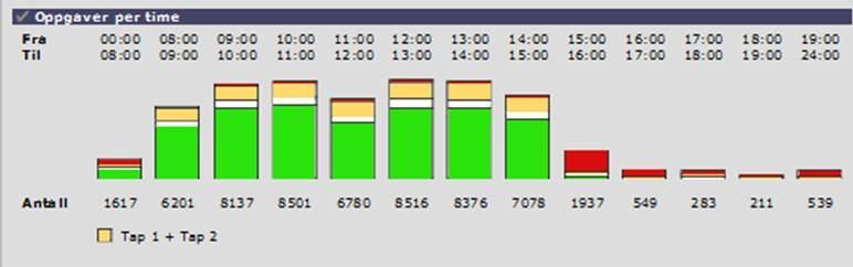 Statistikken over innkomande telefonar i 2017 viser når på dagen telefonane kjem til kommunen sitt sentralbord: 26 % av dei som henvender seg til servicetorget møter fram i ekspedisjonen.