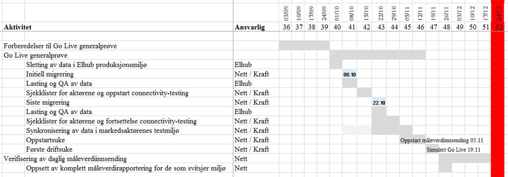 Verifisering av daglig måleverdiinnsending