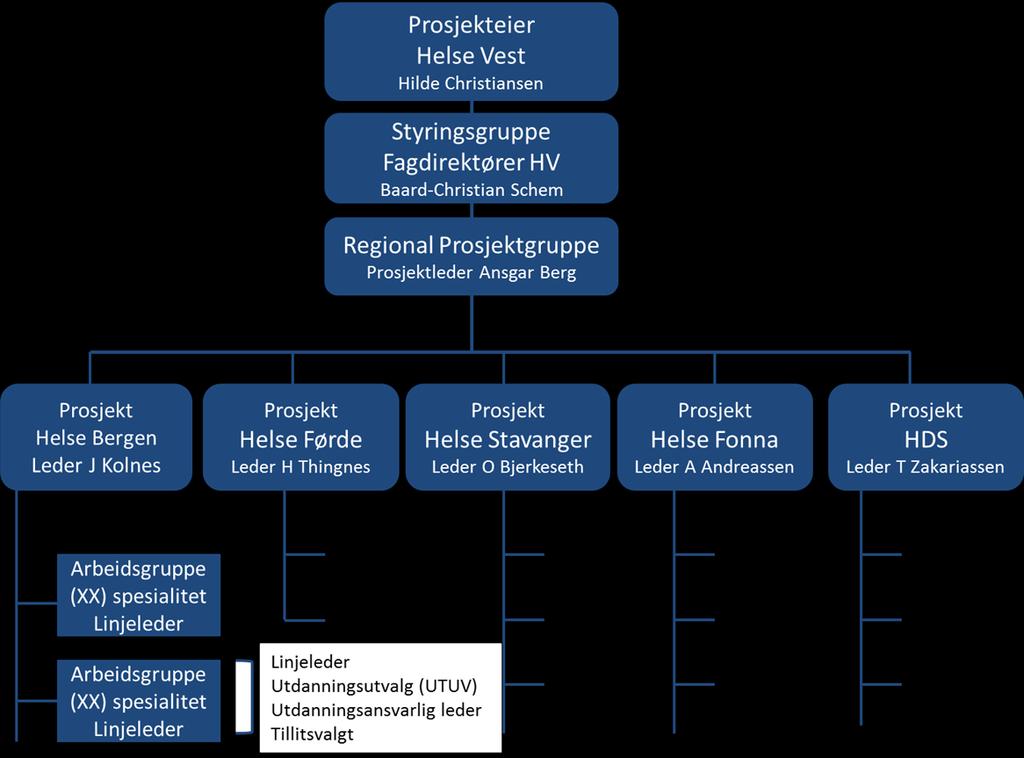 Figur 1: Prosjekt for innføring av ny utdanningsmodell for legespesialister i Helse Vest Prosjektets hovedfokus er å finne gode løsninger ved innføring av ny utdanningsmodell ved samarbeid og