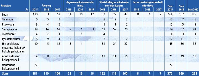 Tilsyn med «hele legekontor» Intervju med utvalgte medarbeidere. Samtale med fastlegen(e). Gjennomgang av reseptdata. Intervju. Veien videre?