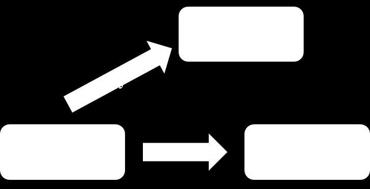 Figur 3: Fisjon uten kontinuitet Det er noe vanskeligere å beskrive konfliktsituasjonen ved fisjon dersom man gir kontinuitetsprinsippet anvendelse.