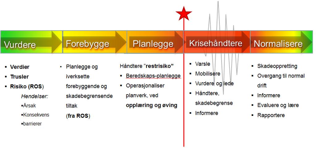 kriser Gjenopprette funksjoner under og etter hendelser kriser Lære