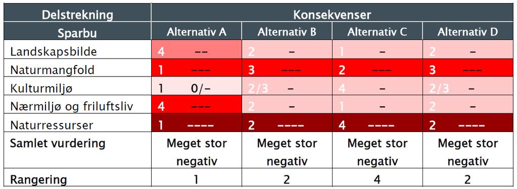 For Steinkjer sin del er det delstrekningen Sparbu som er mest aktuell å se nærmere på. De øvrige kommenteres ikke ytterligere her. For ytterligere informasjon om disse, vises til vedlegg.