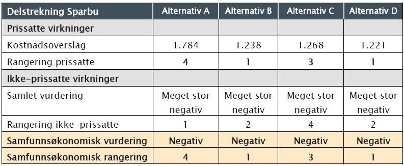 Den store kostnadsforskjellen mellom alternativ A og de andre alternativene, tillegges mest vekt ved den samfunnsøkonomiske vurderingen.