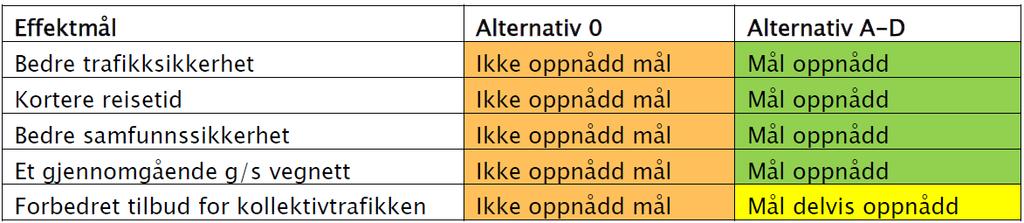 På delstrekningen Sparbu vurderes alternativet B/D som det beste alternativet (vest for jernbanen og Sparbu sentrum), med alternativ C som det nest beste.