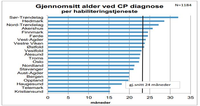 Nye internasjonale retningslinjer Hvor tidlig bør behandling starte? - Trening av håndfunksjon, kognitiv og språklig stimulering av små barn med cerebral parese Ann-Kristin G.