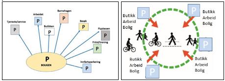 Tilgjengelige virkemidler beskrives Parkeringsnorm Kommunale