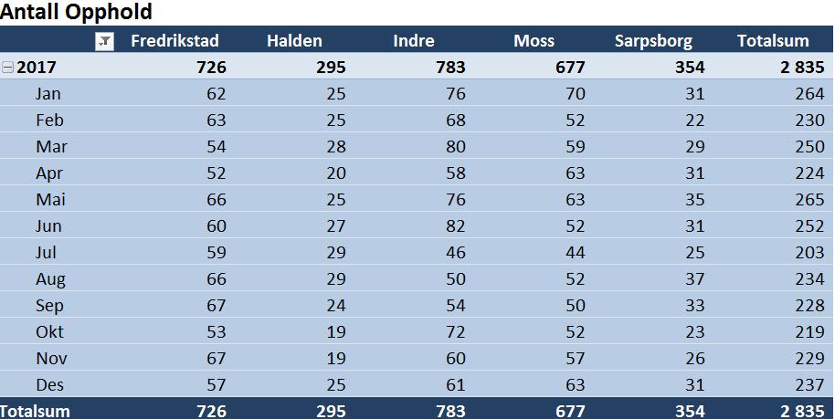 Vedlegg sak 9. Statusrapport 2017 kvalitetsparametere Indikatorer / kvalitetsparametere for samhandling i Østfold Vedtatt av partnerskapsmøtet 7.3.