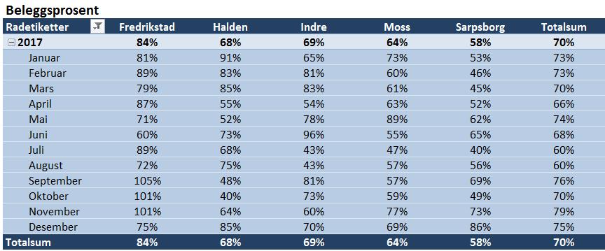 indikator: Antall innleggelser pr. kommune pr. 1000 innbyggere Rate per 1000 innbygger 2016-2017 Kommune Opphold 2017 Befolkning 2017 Rate per Rate per 1000 innb.(2016) 1000 innb.