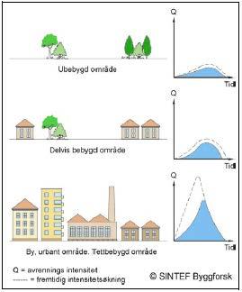 Økte utfordringer med overvann Klimaendringer + Våre egne tillegg: Flere husholdninger i urbane strøk Fortetning som