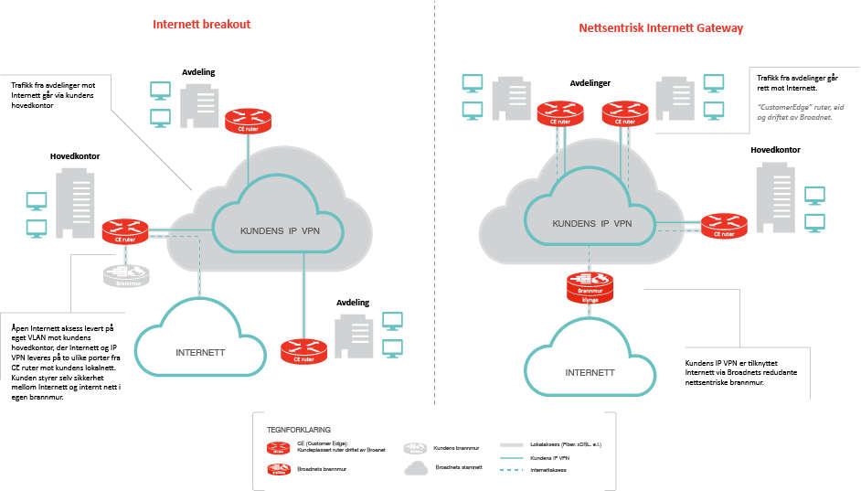 4.4 Internettaksess i IPVPN Internettaksess kan leveres sammen med IPVPN Managed på flere måter.