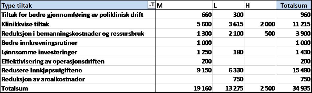 Øvrige IKT løsninger vil også være viktig for langsiktige forbedringer.