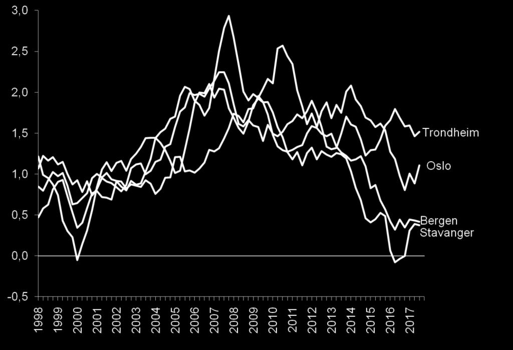 Trondheim har fortsatt størst prosentvis vekst av de fire største storbykommunene (1,5 prosent). Deretter følger Oslo (1,1), Bergen (0,4) og Stavanger (0,4).