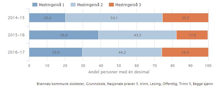 Dette bildet forsterkes av det vi ser av resultater på de nasjonale kartleggingsprøvene i lesing. Kartleggingsprøvene på en av våre skoler er resultatet fra fjorårets 3. klassinger kritisk lavt.