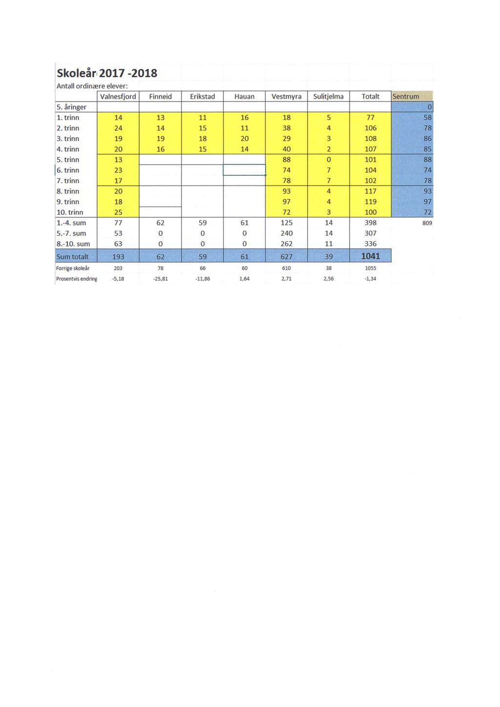 år, 2017-2018 Antall ordinære elever: Valnesfjord Finneid Erikstad Hauan Vestmyra Sulitjelma Totalt Sentrum s. åringer O 1. trinn 14 13 11 16 18 5 77 58 2. trinn 24 14 15 11 38 4 106 78 3.