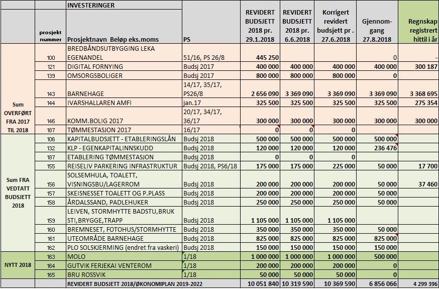 Investeringer Tabellen nedenfor viser gjeldende budsjett og regnskapsføringer pr 31.8.18 I oktober vil det bli lagt fram ønske om revidert investeringsbudsjettet med tilhørende finansiering.