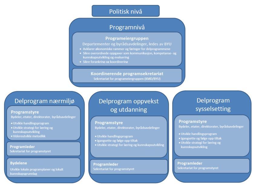 Nærbilde av organisering GDS 2017-26 Områdeløftmetodikk Tverrsektoriell innsats for å møte bredden av utfordringer i de mest utsatte lokalområdene Bydelene som lokalsamfunnsutvikler og nav i