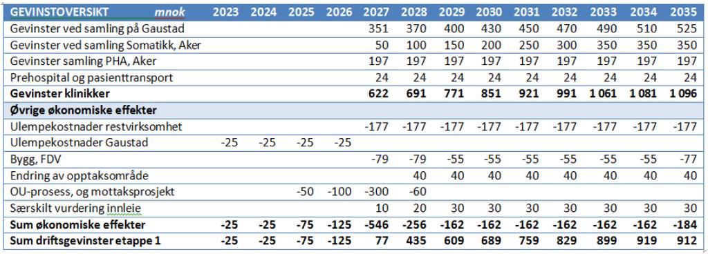 om innpassing i investeringsrammer eller effekt på økonomisk bæreevne. Analyser av livssykluskostnader (LCC) inngikk ikke som del av steg 1.