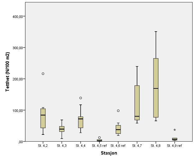 Figur 12. Boksplott som viser gjennomsnittlig tetthet (N/100 m²) av laksunger (alle aldere) på våren på de ulike forsøksfeltene (stasjonene) for hele undersøkelsesperioden 1995-2016.