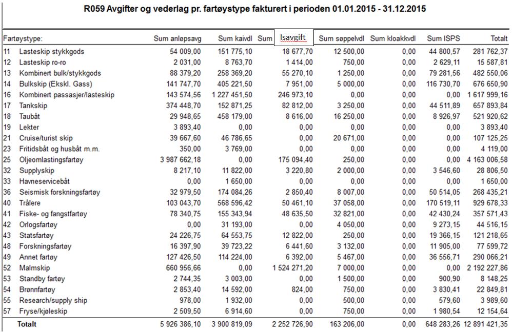 Til tross for oljeomlastning registrerer havnevesenet en generell