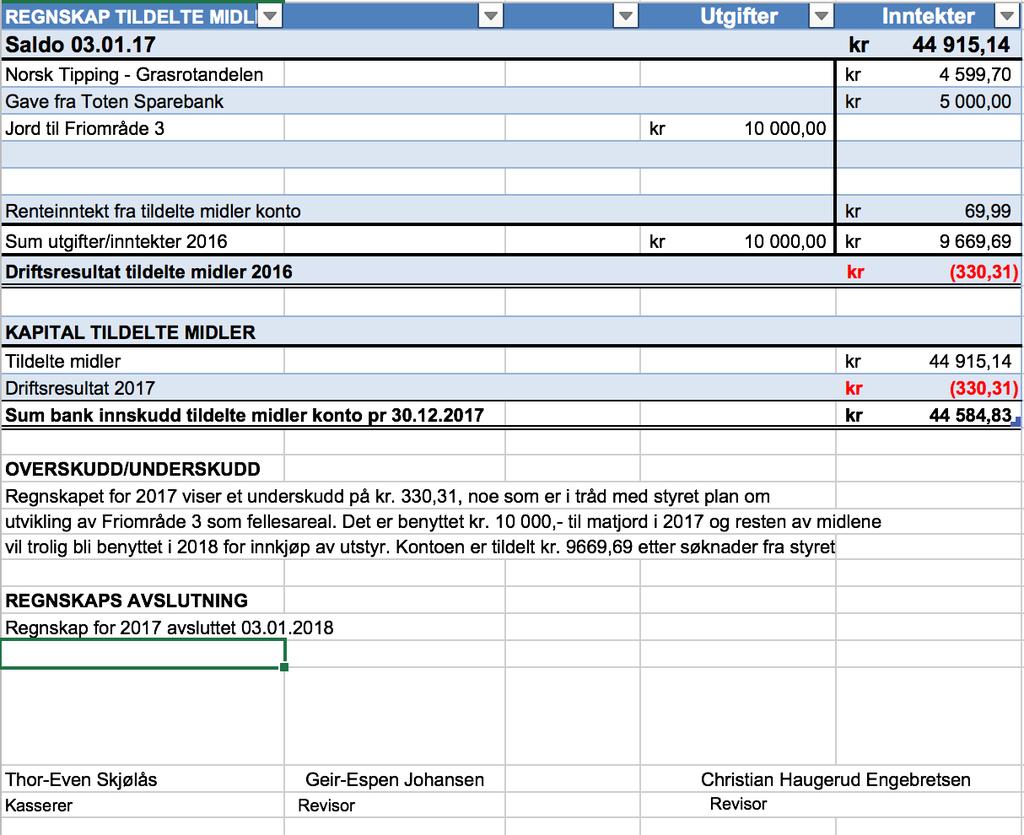 Foreløpig regnskap EGENKAPITALEN PR. 03.01.2018 Kolonne5 Innestående bedriftskonto pr 03.01.2018 kr 22 770,10 Innestående vedlikeholdskonto pr 03.01.2018 kr 176 826,06 Innestående tildelte midler pr 03.