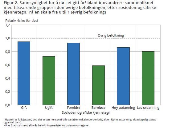 Innvandrere har nesten 20% lavere dødelighet sammenlignet med den øvrige befolkningen (tatt høyde for kjønn, alder,