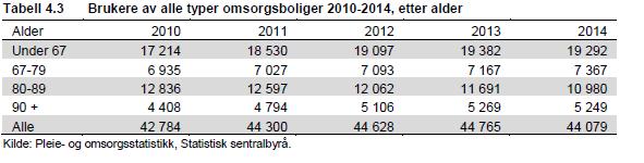 Omsorgsboliger Både heldøgns bemanning og