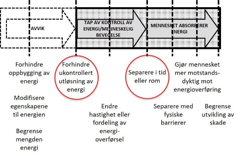 Behov for barrierer for å sikre