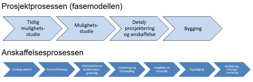 erfaringer og ta dem med inn i neste fase og via selskapet inn i fremtidige prosjekt 2.