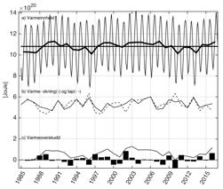 Kvartalsvise verdier (blå linje) og 12 måneders (rød linje) glidende middel er vist. Modelled transport anomaly through the section Orkney Utsira between 1985 and 216.