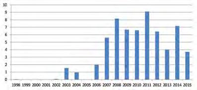 Figur 2. Gjennomsnittlige dyreplanktonmengder i Norskehavet (g tørrvekt/m 2 ) i tidsperioden 1995 216. Average zooplankton biomass (g dry weight/m 2 ) in the time period 1995 216.