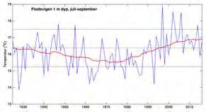 Etter 199 har det vært en betydelig temperaturøkning i det atlantiske vannet langs norskekysten. Middeltemperaturen i perioden 2 29 økte til 8,4 o C for Sognesjøen og 7,5 o C for Skrova.