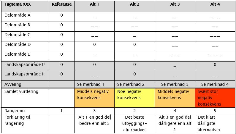 Trinn 2 Konsekvenser